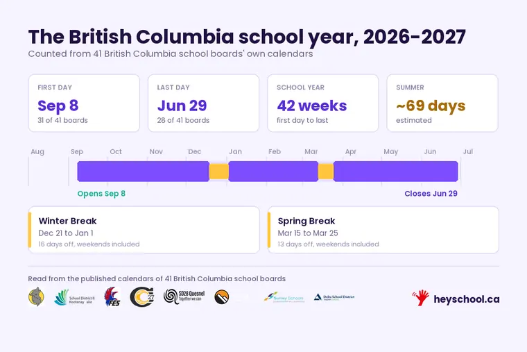 The British Columbia 2026-2027 school year: opens Sep 8, closes Jun 29, with winter break and spring break marked, counted from 41 school districts' own calendars.