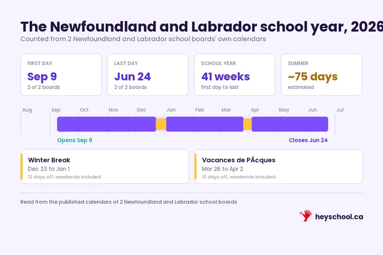 The Newfoundland and Labrador 2026-2027 school year: opens Sep 9, closes Jun 24, with winter break and march break marked, counted from 2 school districts' own calendars.