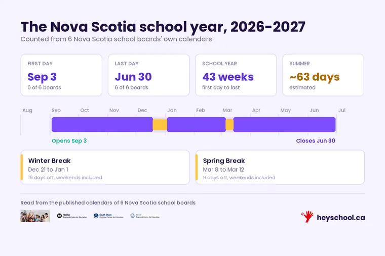 The Nova Scotia 2026-2027 school year: opens Sep 3, closes Jun 30, with winter break and spring break marked, counted from 8 regional centres for education' own calendars.