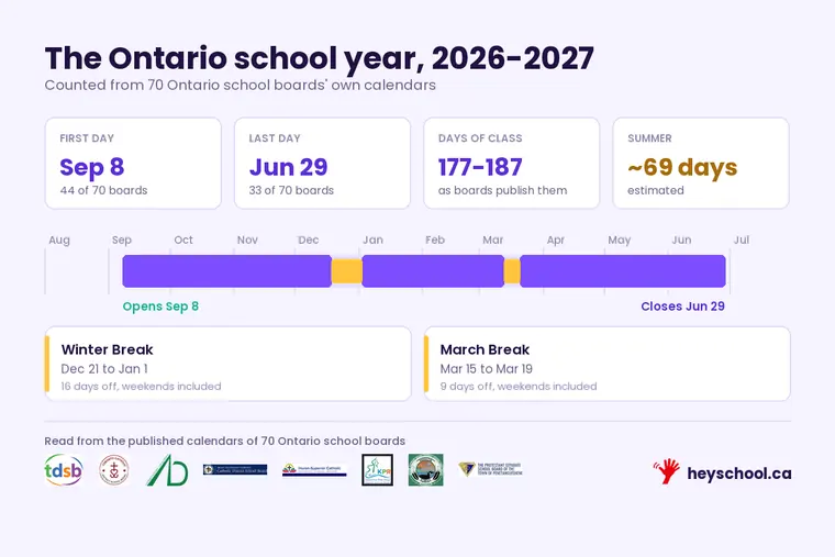 The Ontario 2026-2027 school year: opens Sep 8, closes Jun 29, with winter break and march break marked, counted from 70 school boards' own calendars.