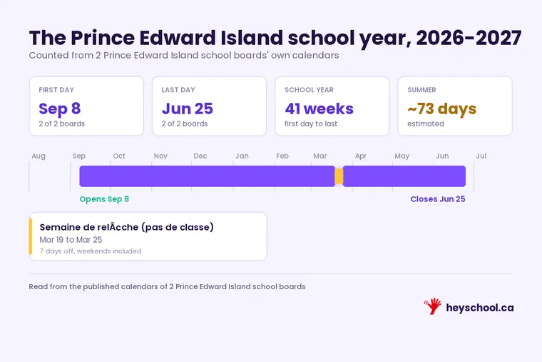 The Prince Edward Island 2026-2027 school year: opens Sep 8, closes Jun 25, with winter break and march break marked, counted from 2 school boards' own calendars.