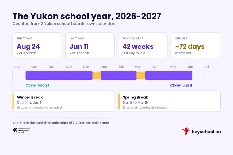 The Yukon 2026-2027 school year: opens Aug 24, closes Jun 11, with winter break and spring break marked, counted from 3 school boards and authorities' own calendars.