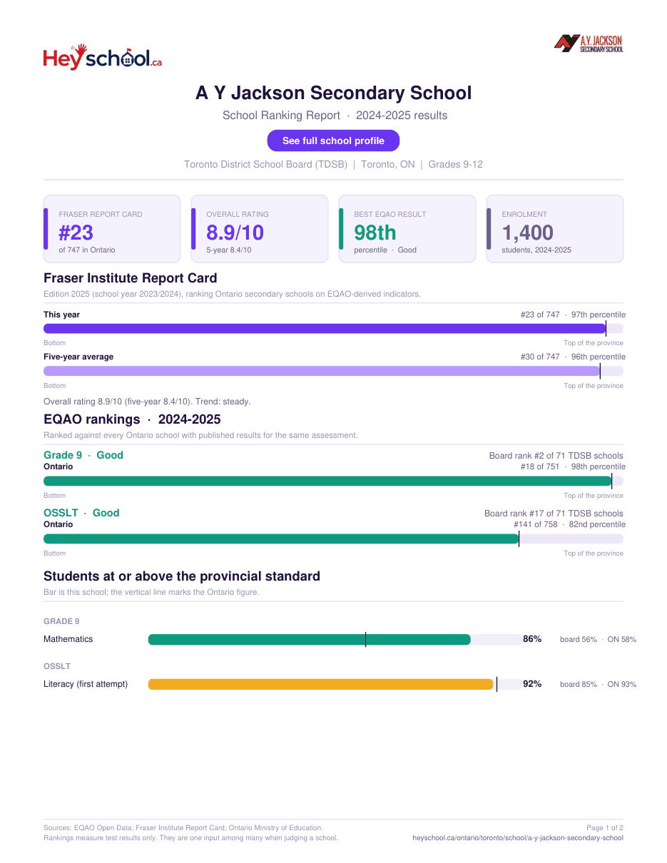 A Y Jackson Secondary School School Ranking Report 2024-2025