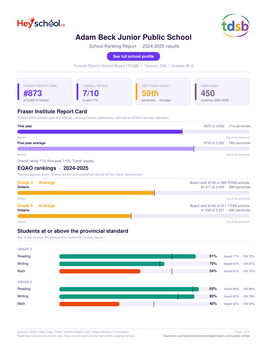 Adam Beck Junior Public School School Ranking Report 2024-2025
