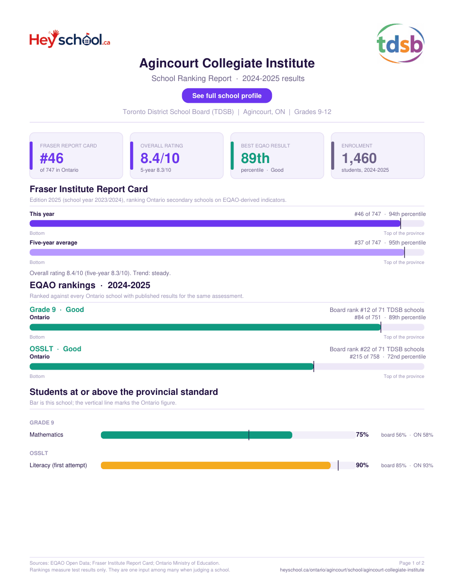 Agincourt Collegiate Institute School Ranking Report 2024-2025