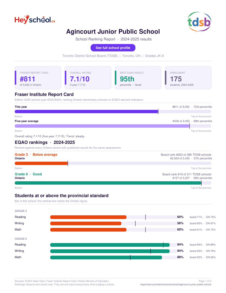 Agincourt Junior Public School School Ranking Report 2024-2025