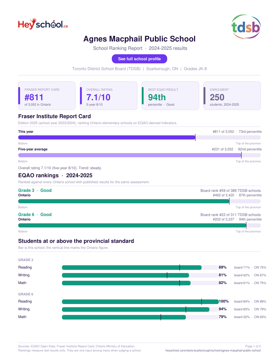 Agnes Macphail Public School School Ranking Report 2024-2025