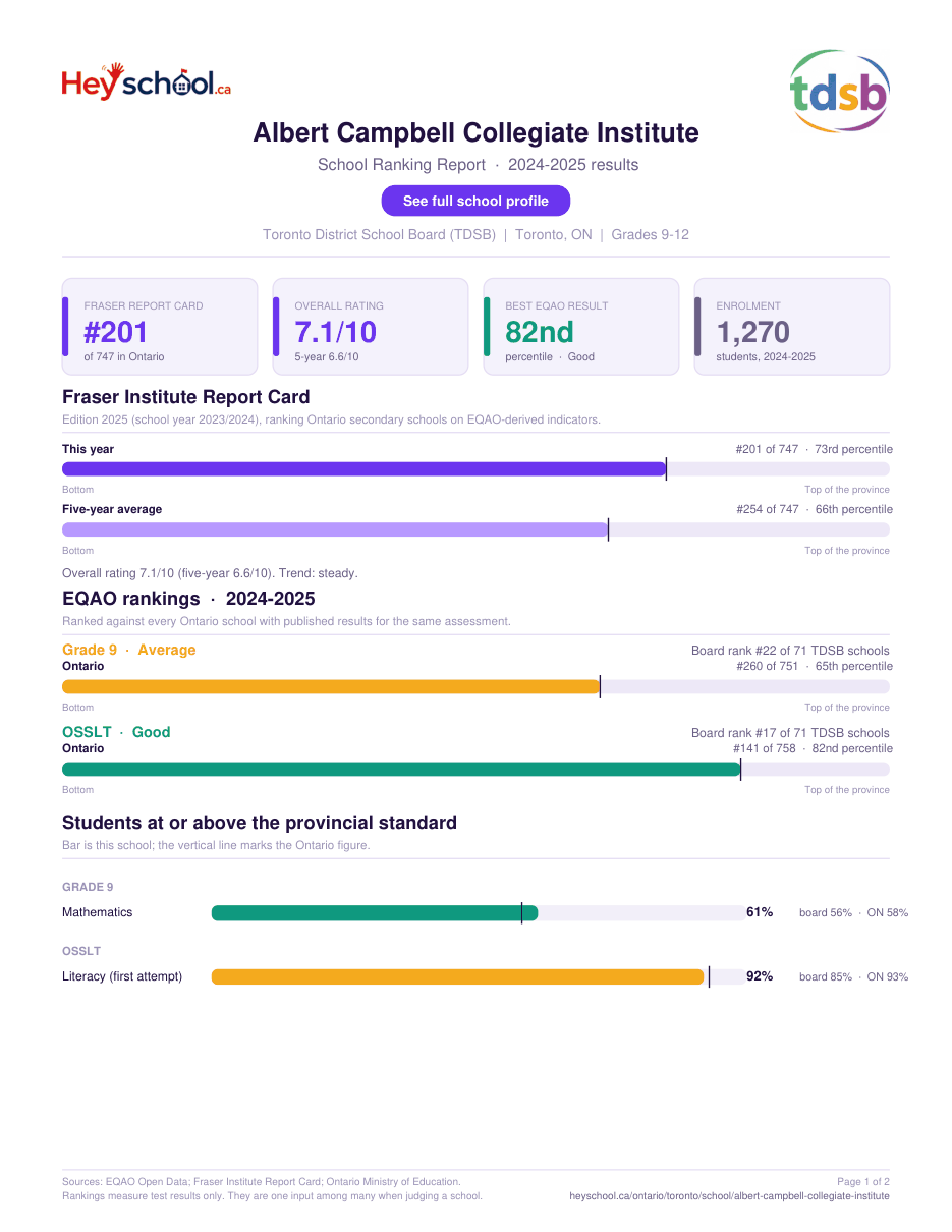 Albert Campbell Collegiate Institute School Ranking Report 2024-2025