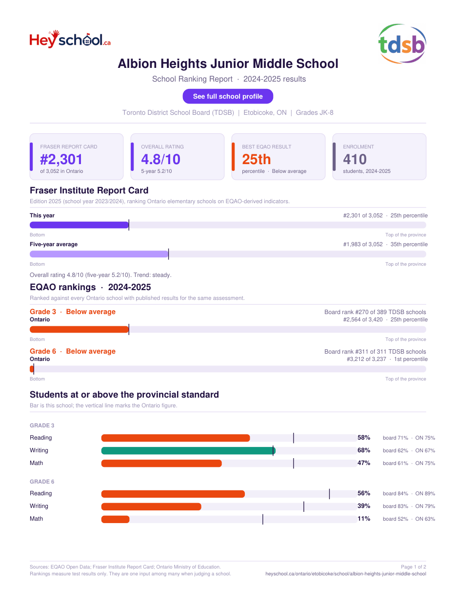 Albion Heights Junior Middle School School Ranking Report 2024-2025