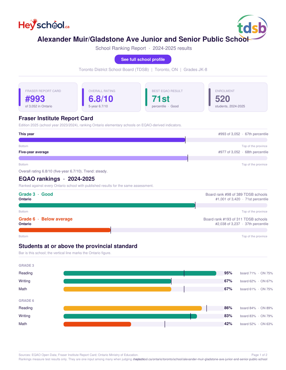 Alexander Muir/Gladstone Ave Junior and Senior Public School School Ranking Report 2024-2025