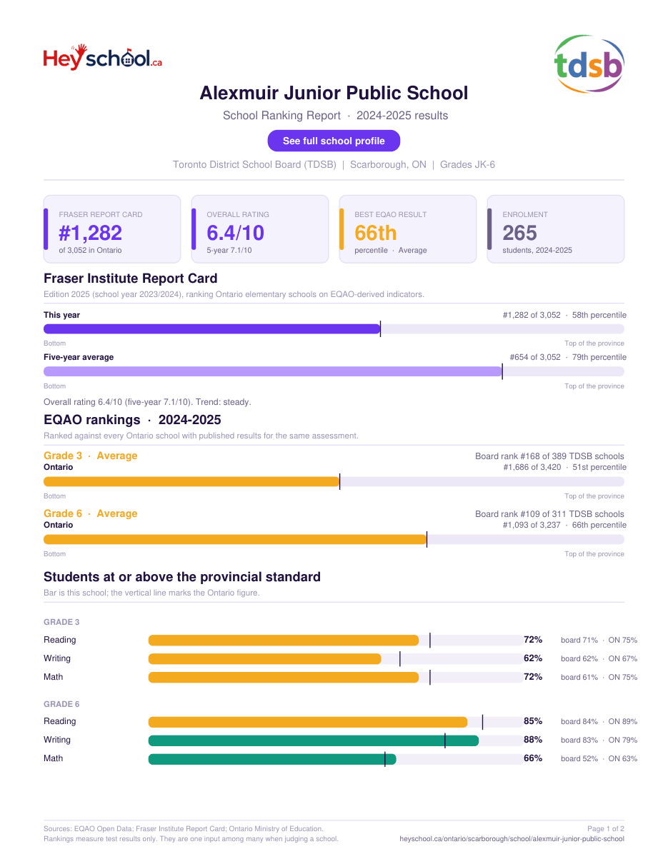 Alexmuir Junior Public School School Ranking Report 2024-2025