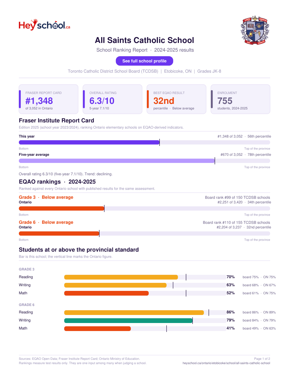 All Saints Catholic School School Ranking Report 2024-2025