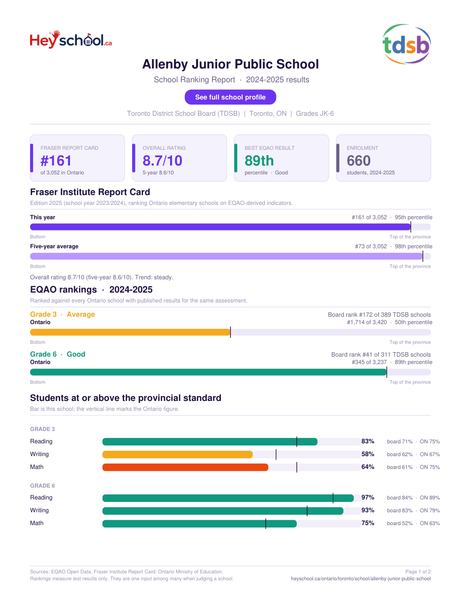 Allenby Junior Public School School Ranking Report 2024-2025