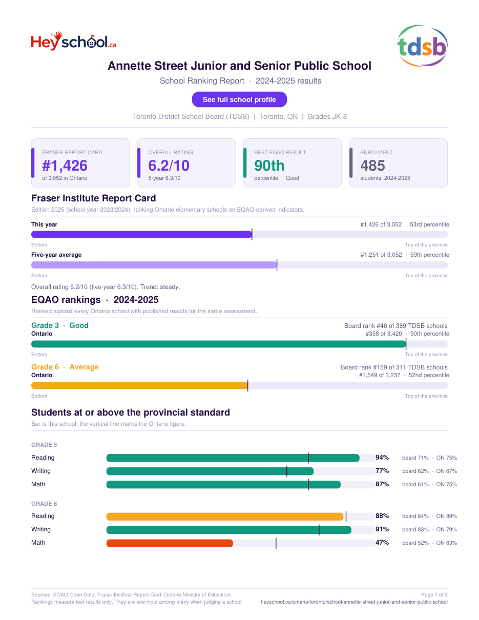 Annette Street Junior and Senior Public School School Ranking Report 2024-2025