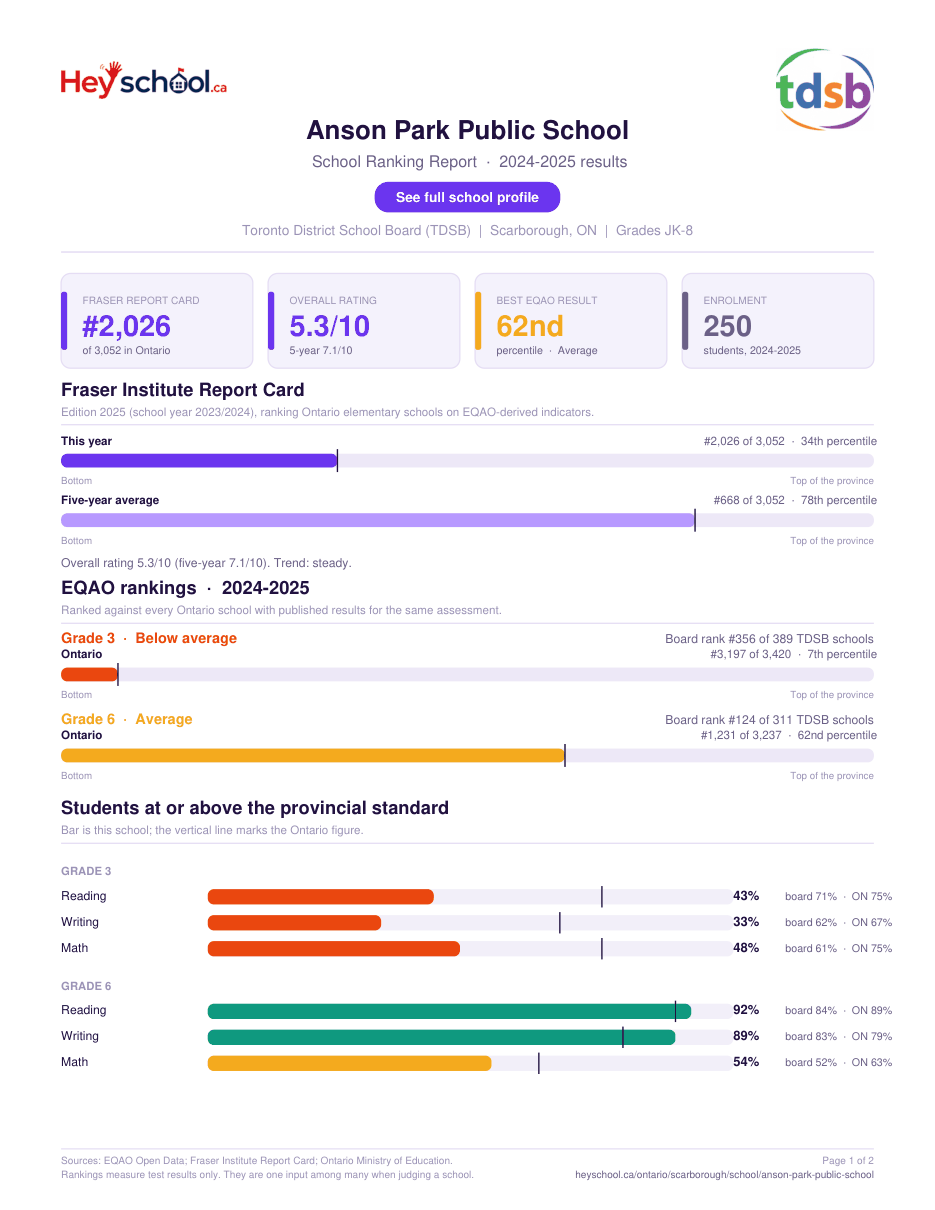 Anson Park Public School School Ranking Report 2024-2025