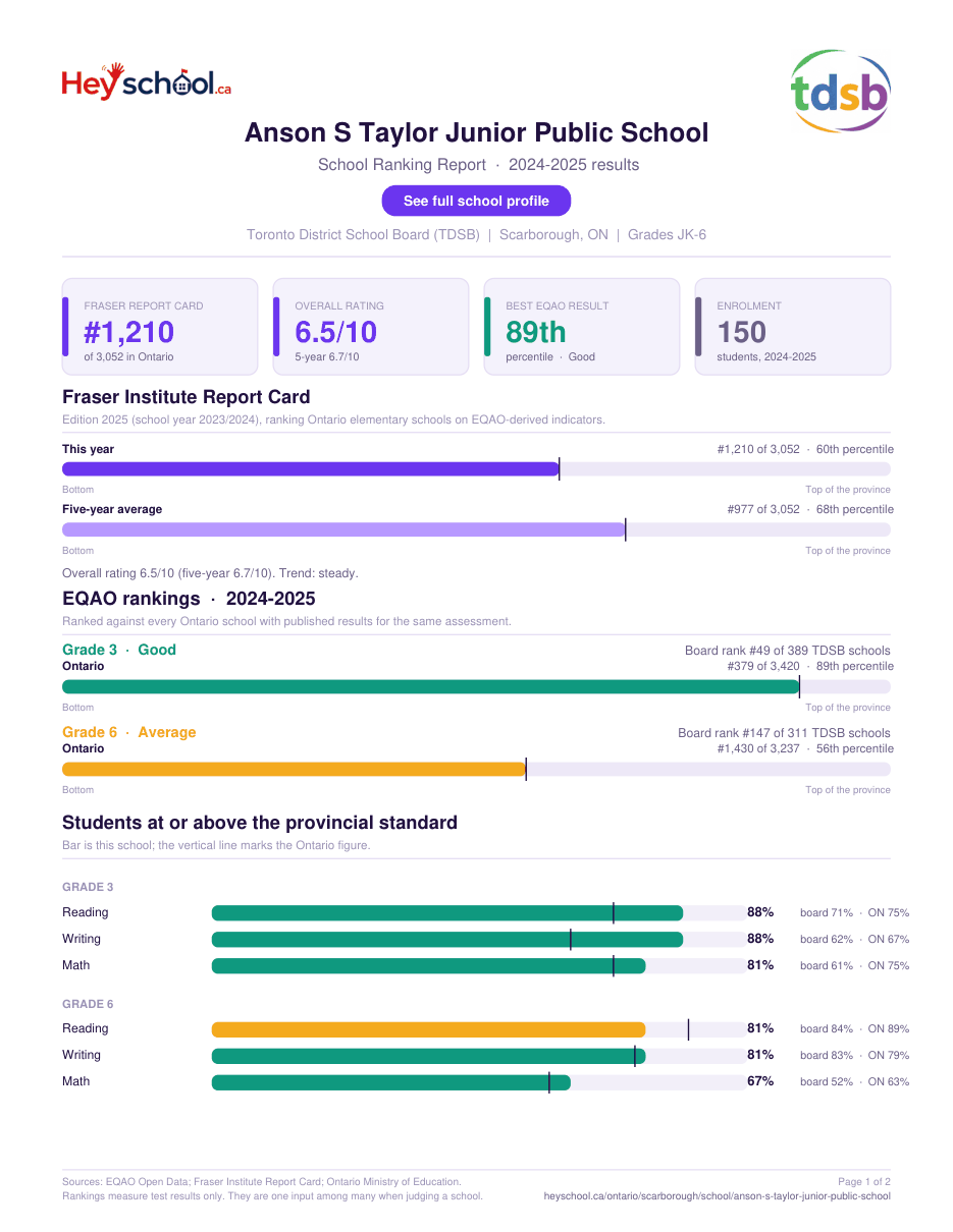 Anson S Taylor Junior Public School School Ranking Report 2024-2025