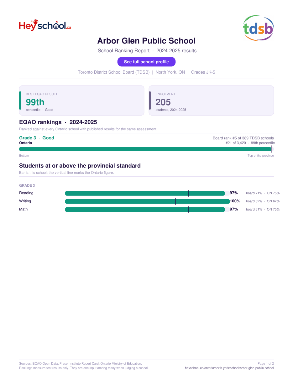 Arbor Glen Public School School Ranking Report 2024-2025