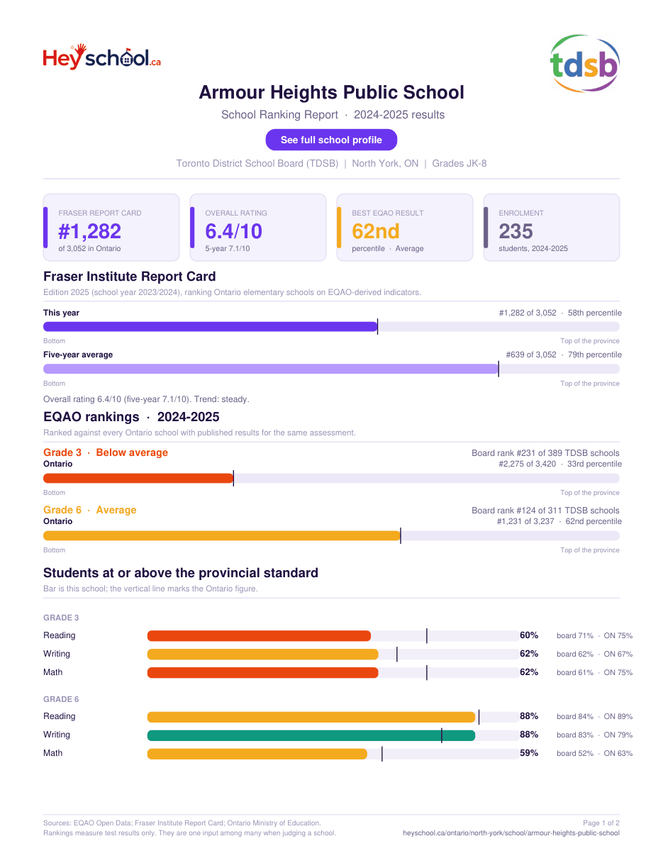Armour Heights Public School School Ranking Report 2024-2025