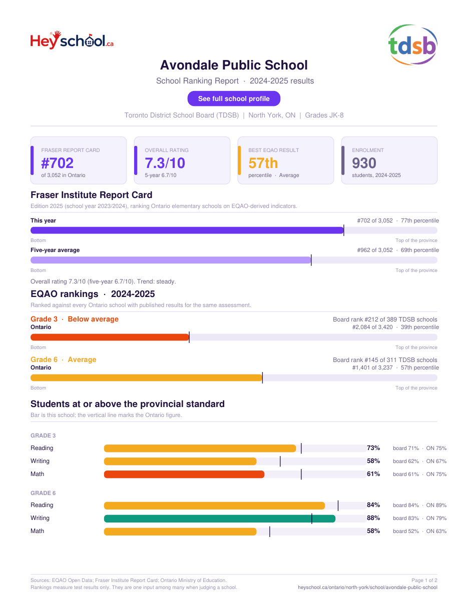 Avondale Public School School Ranking Report 2024-2025