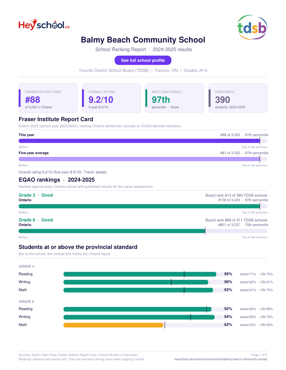 Balmy Beach Community School School Ranking Report 2024-2025