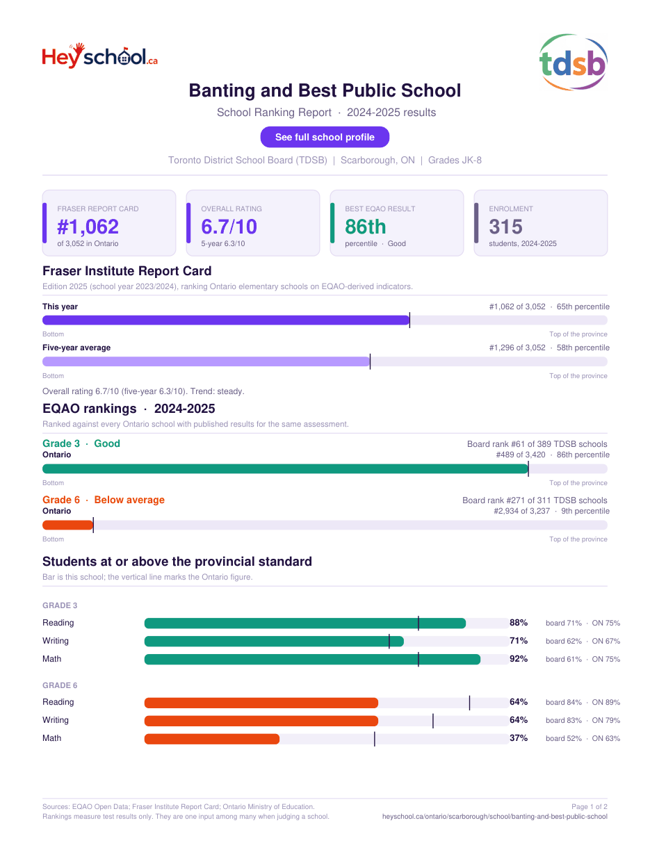 Banting and Best Public School School Ranking Report 2024-2025