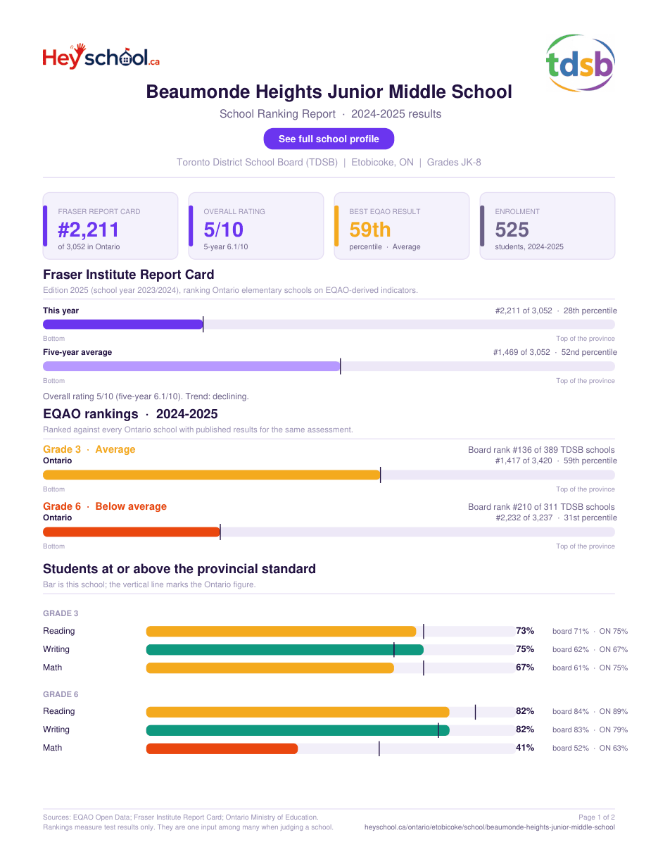 Beaumonde Heights Junior Middle School School Ranking Report 2024-2025