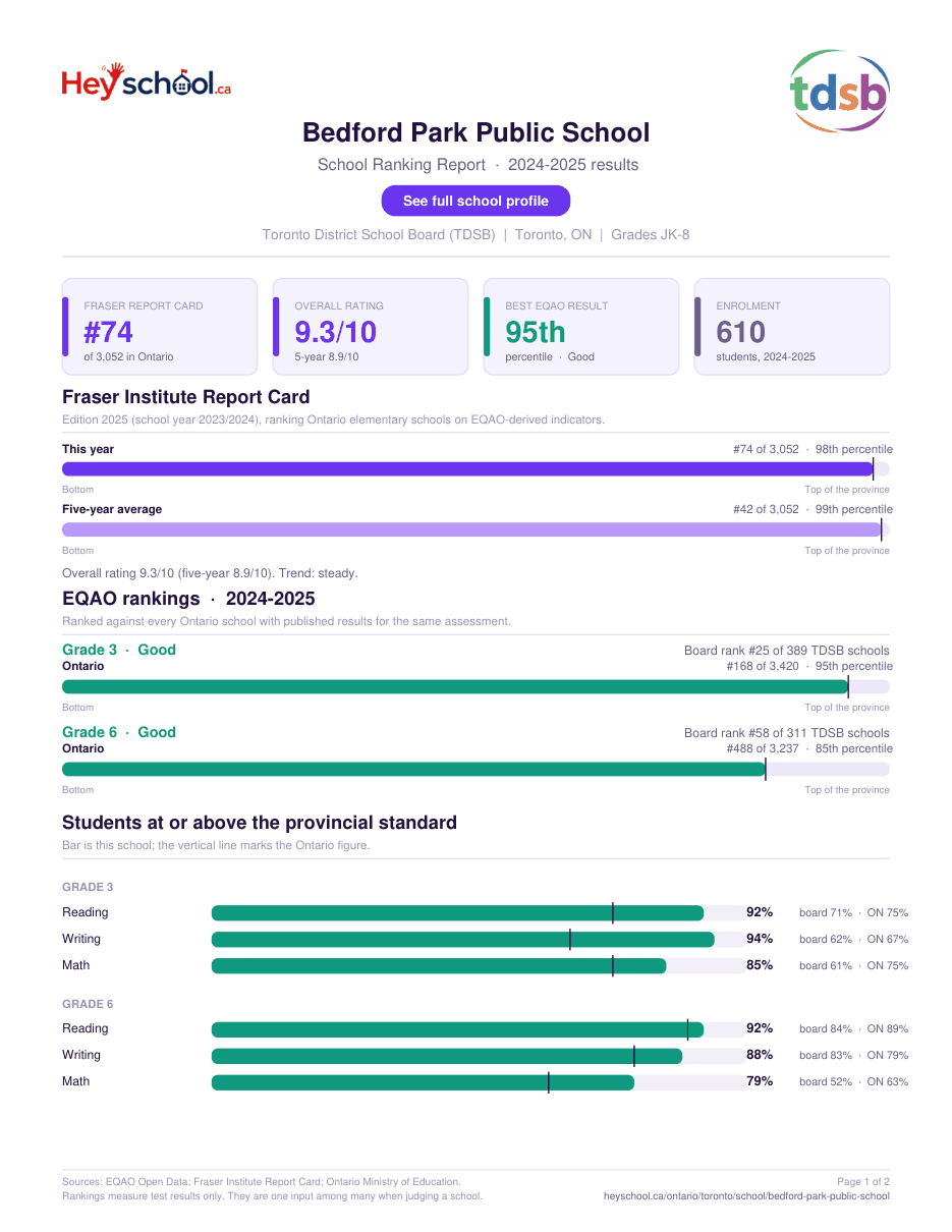 Bedford Park Public School School Ranking Report 2024-2025