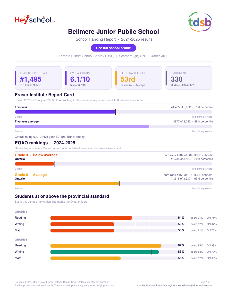 Bellmere Junior Public School School Ranking Report 2024-2025