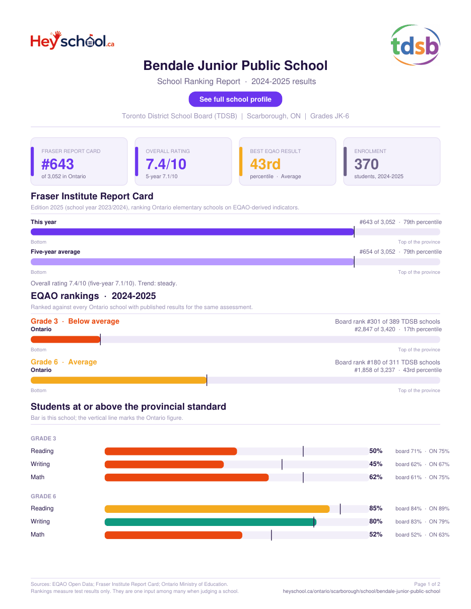 Bendale Junior Public School School Ranking Report 2024-2025