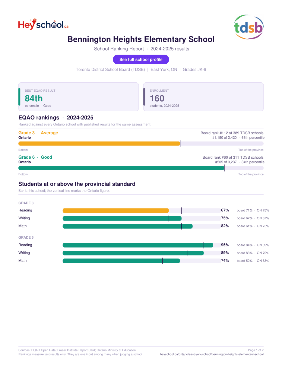 Bennington Heights Elementary School School Ranking Report 2024-2025