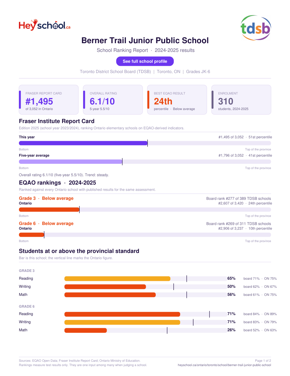 Berner Trail Junior Public School School Ranking Report 2024-2025
