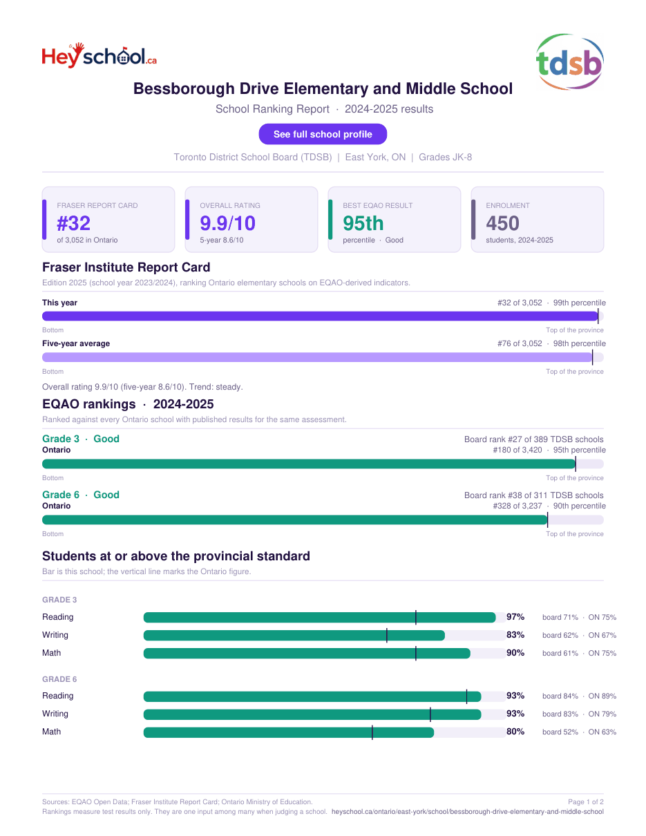 Bessborough Drive Elementary and Middle School School Ranking Report 2024-2025