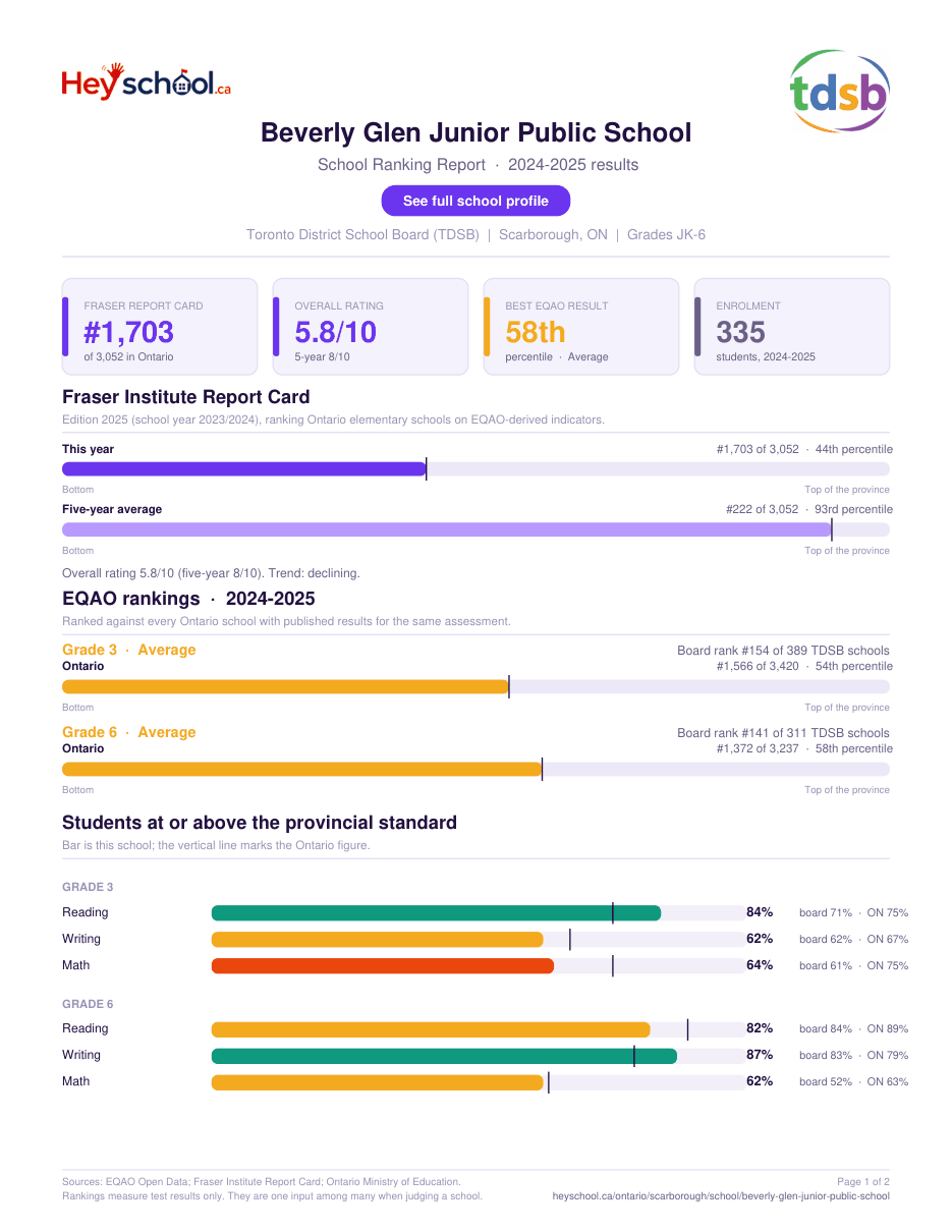 Beverly Glen Junior Public School School Ranking Report 2024-2025