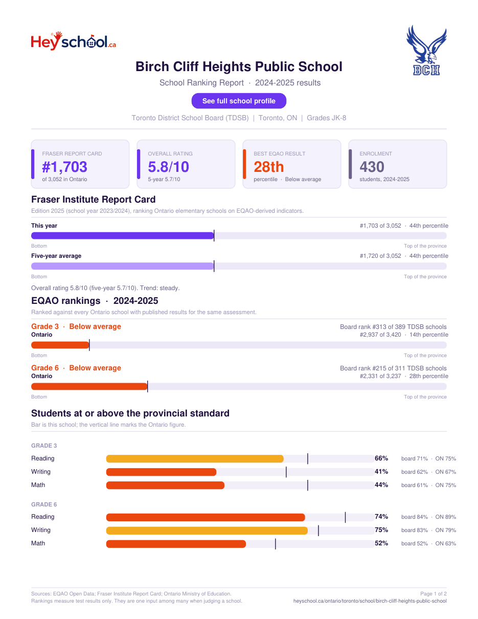 Birch Cliff Heights Public School School Ranking Report 2024-2025