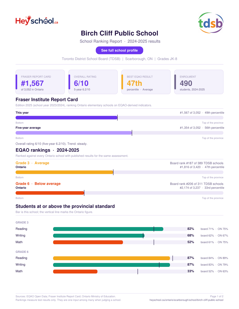 Birch Cliff Public School School Ranking Report 2024-2025