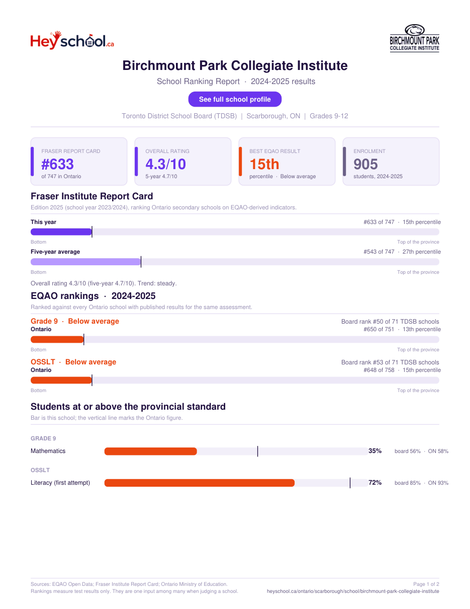 Birchmount Park Collegiate Institute School Ranking Report 2024-2025