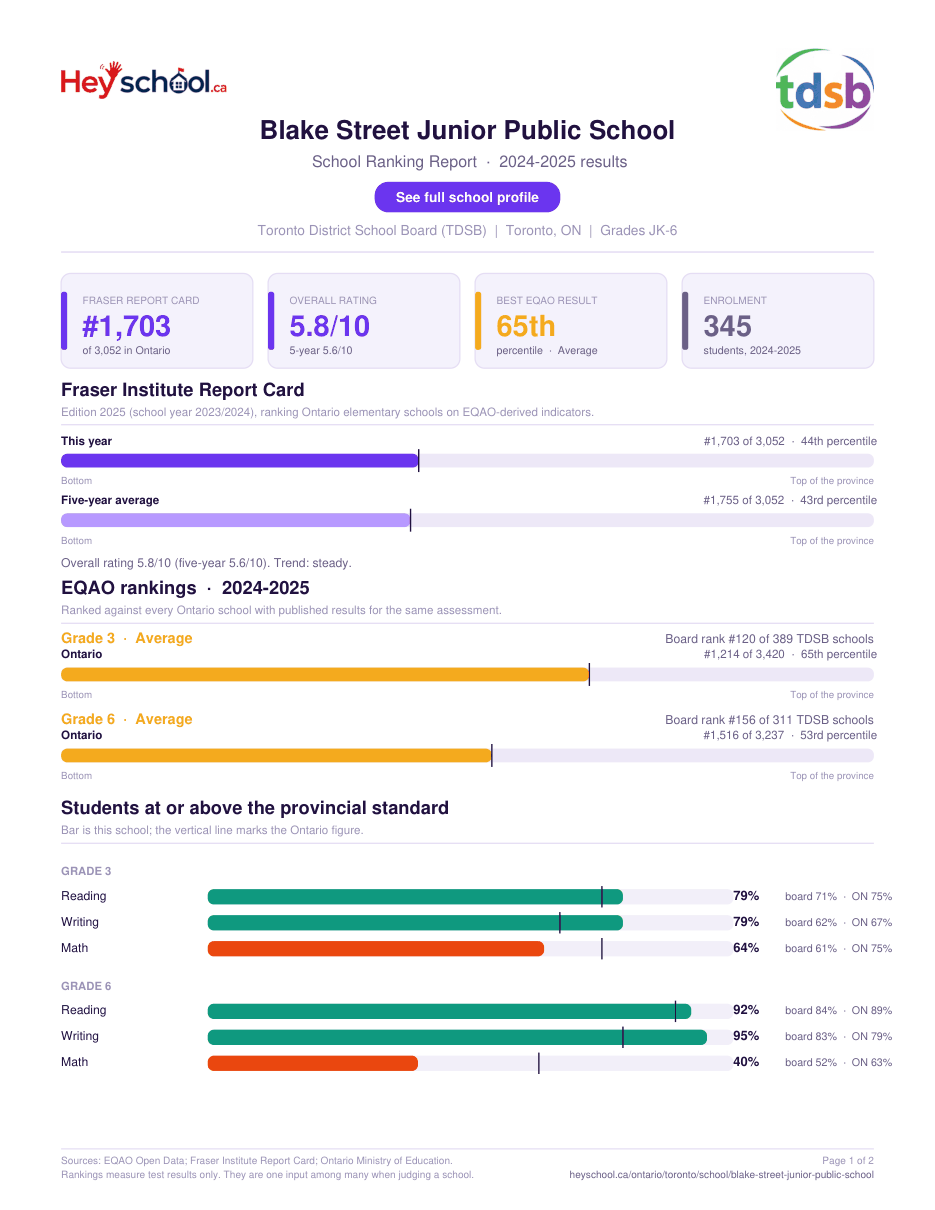 Blake Street Junior Public School School Ranking Report 2024-2025