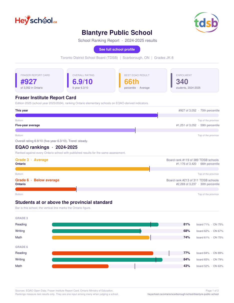 Blantyre Public School School Ranking Report 2024-2025
