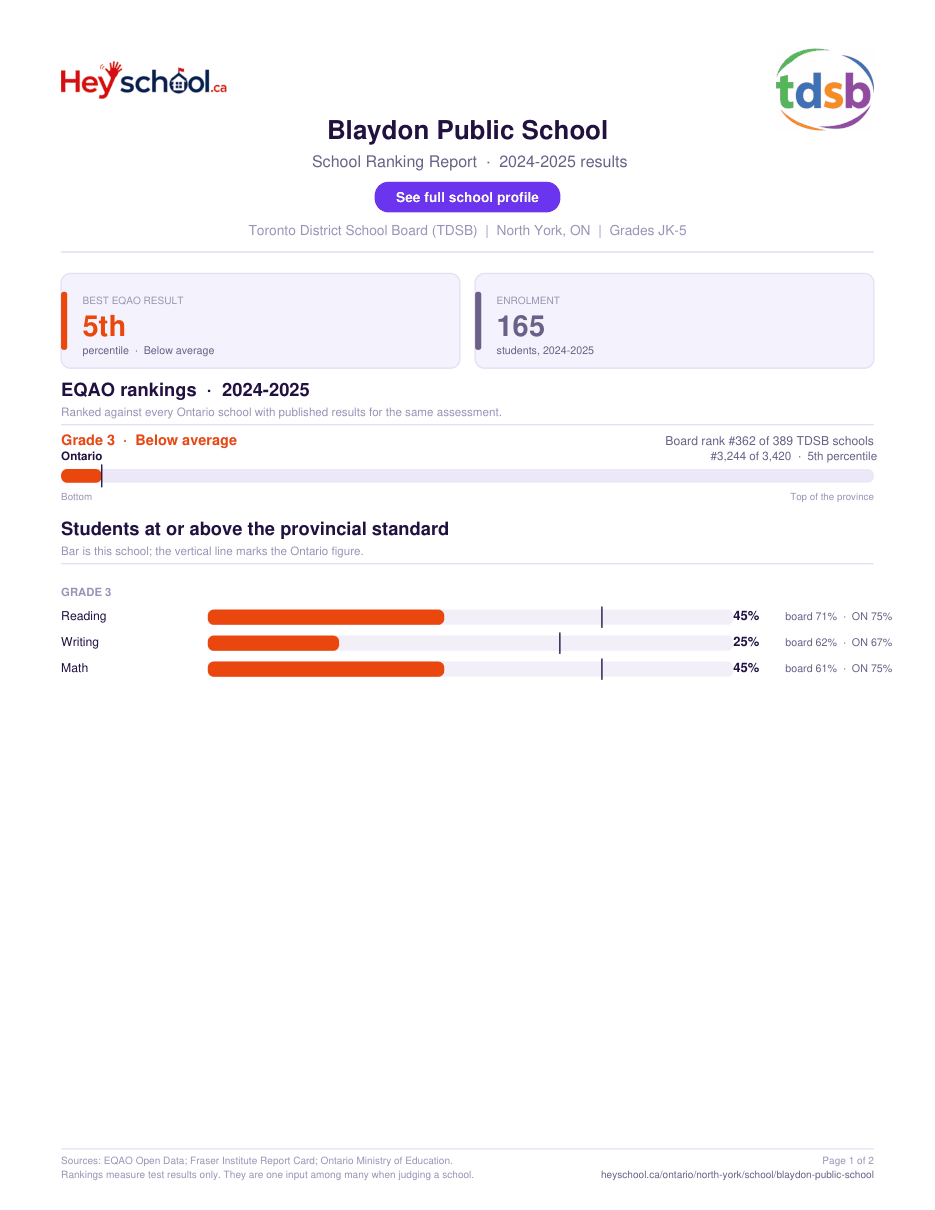 Blaydon Public School School Ranking Report 2024-2025