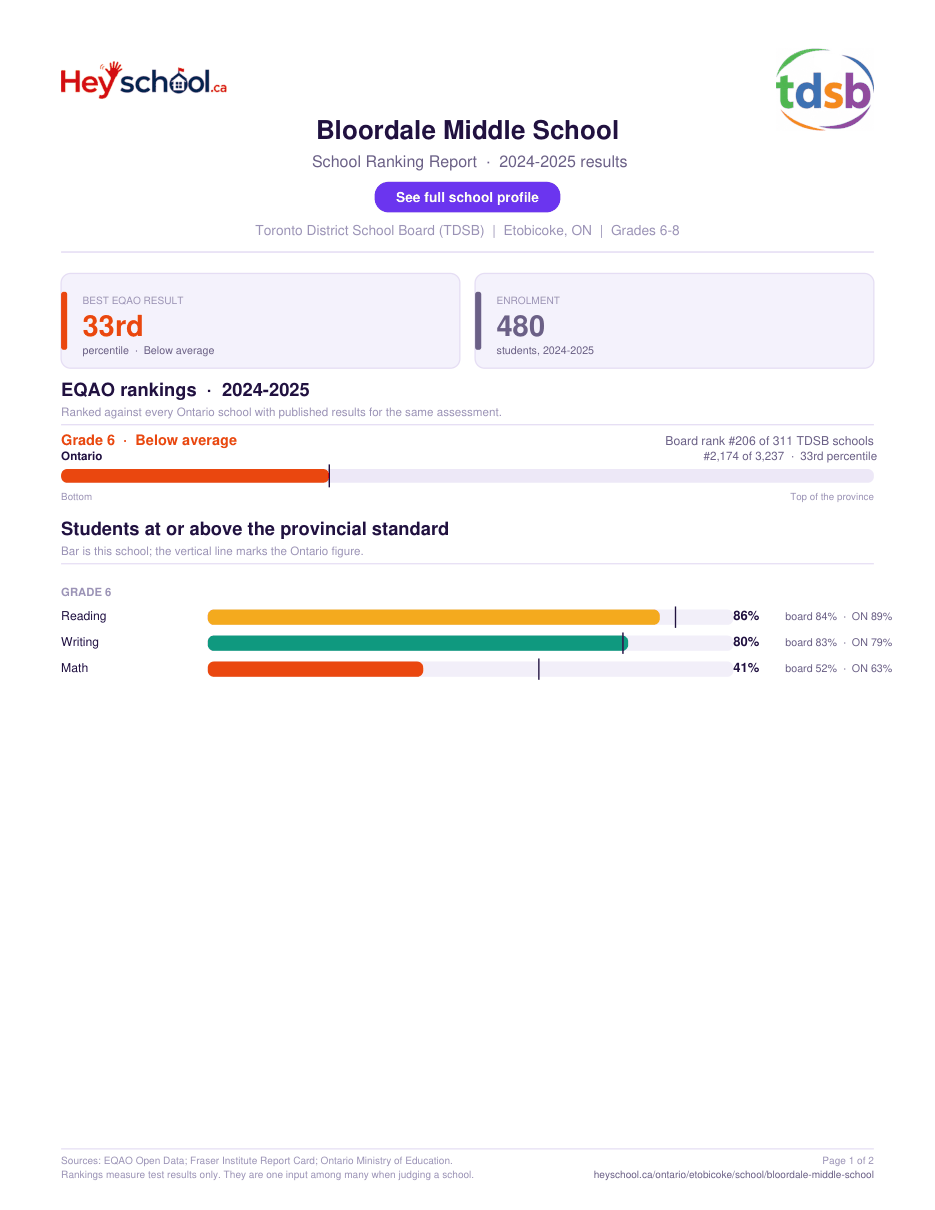 Bloordale Middle School School Ranking Report 2024-2025