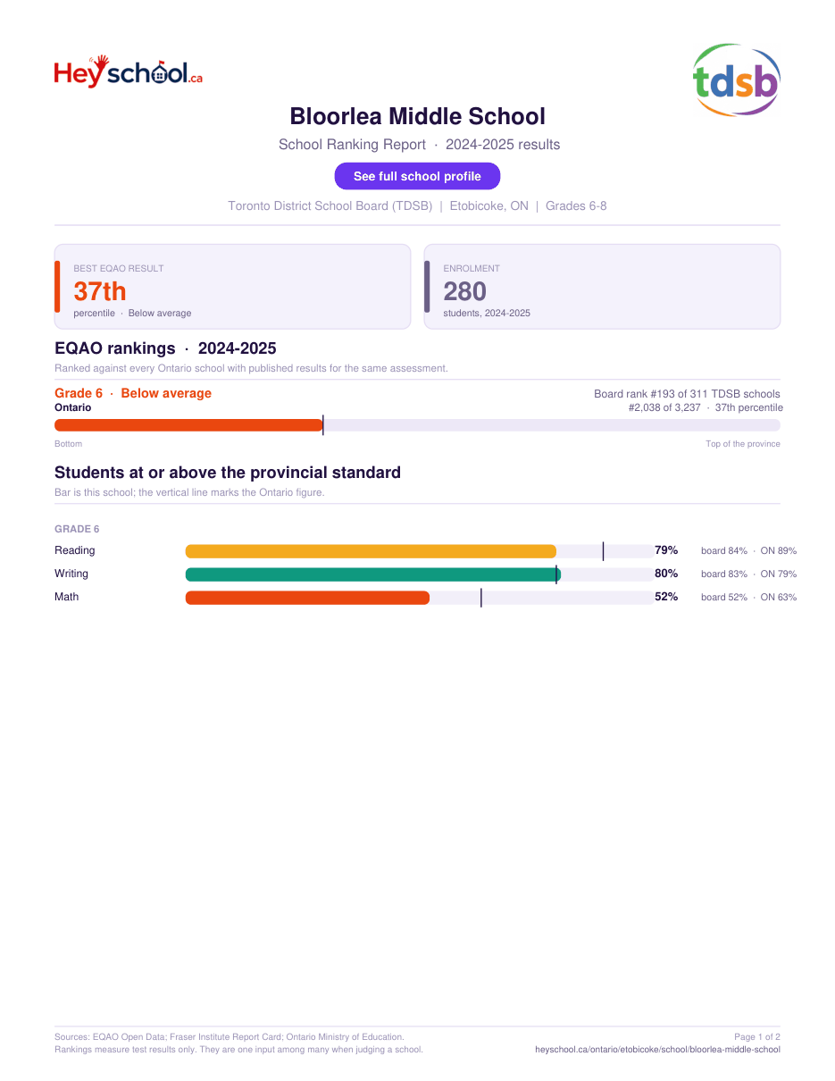 Bloorlea Middle School School Ranking Report 2024-2025