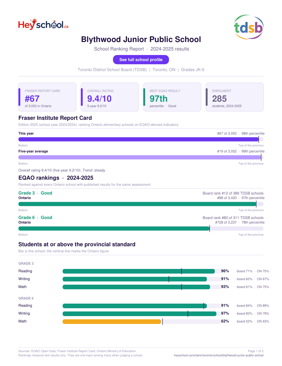 Blythwood Junior Public School School Ranking Report 2024-2025