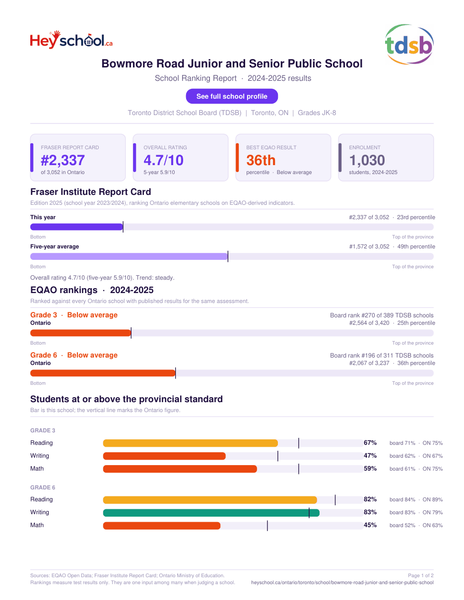 Bowmore Road Junior and Senior Public School School Ranking Report 2024-2025