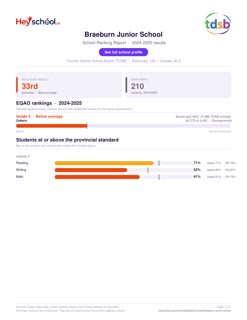 Braeburn Junior School School Ranking Report 2024-2025