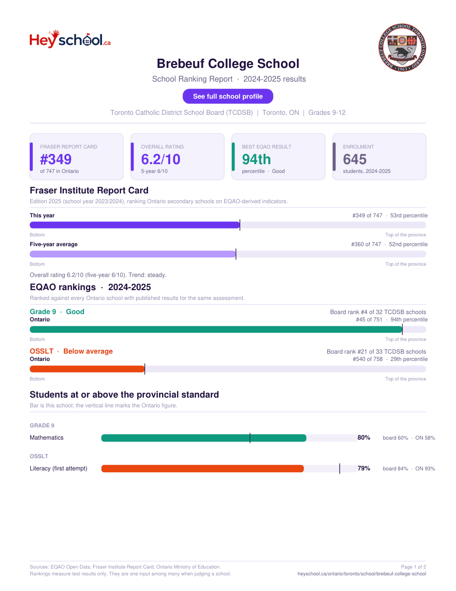 Brebeuf College School School Ranking Report 2024-2025
