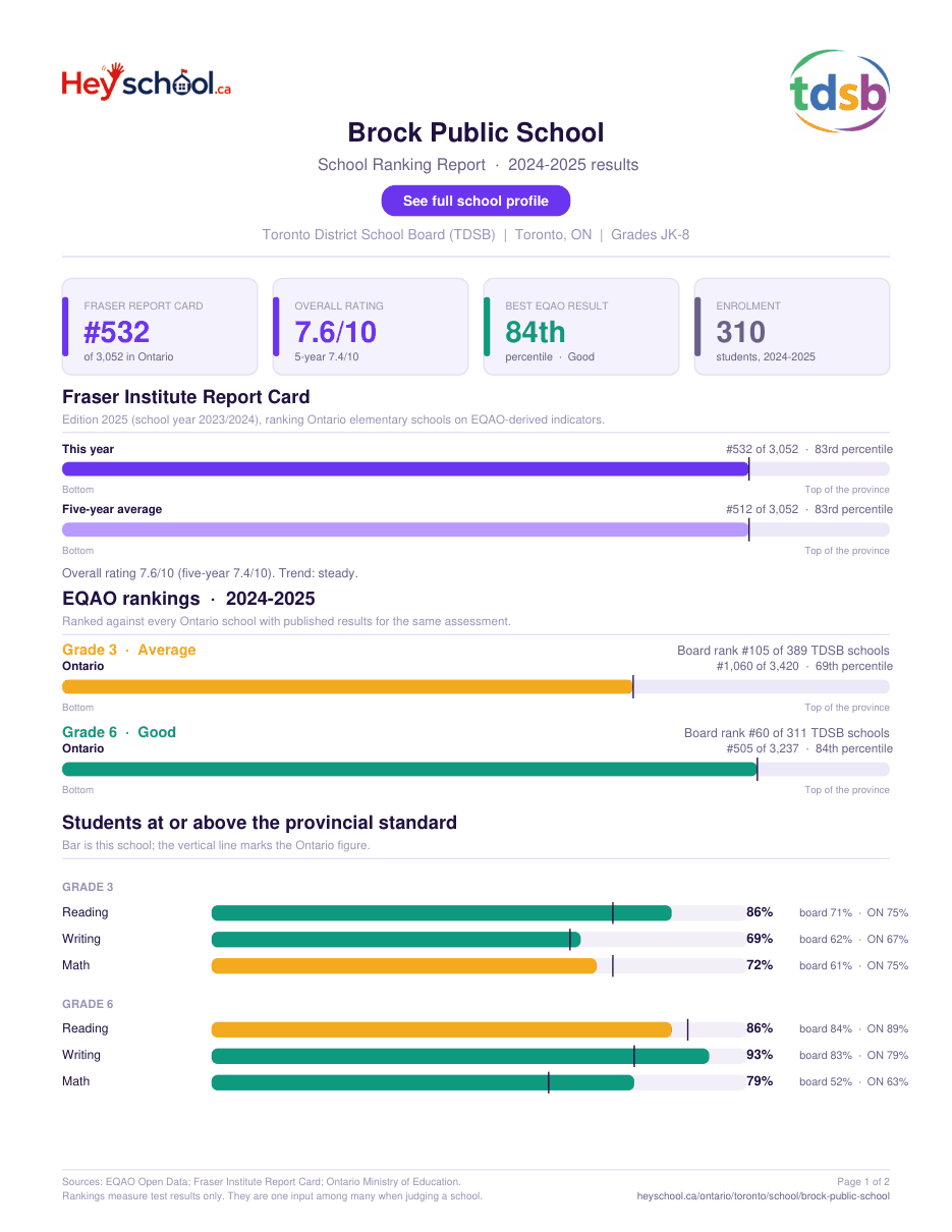 Brock Public School School Ranking Report 2024-2025