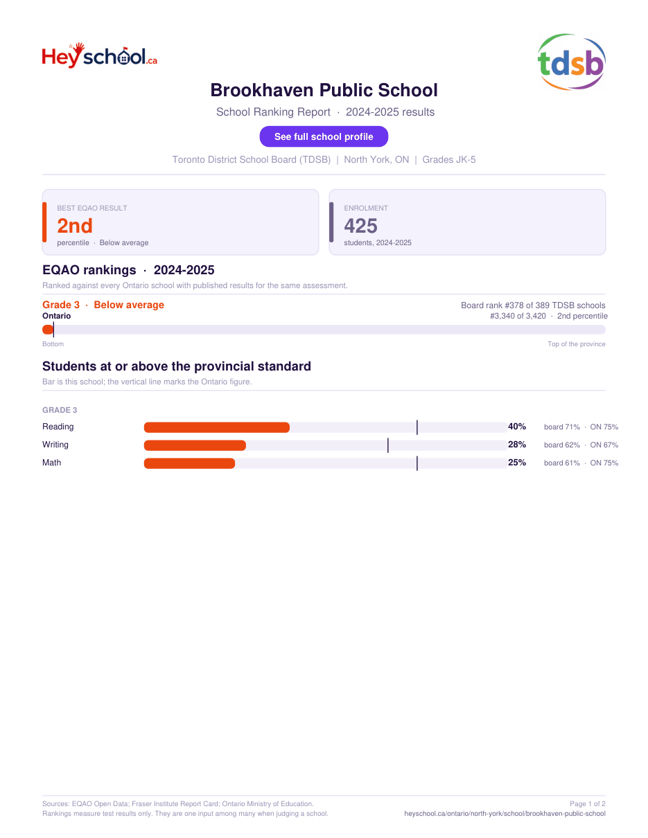 Brookhaven Public School School Ranking Report 2024-2025