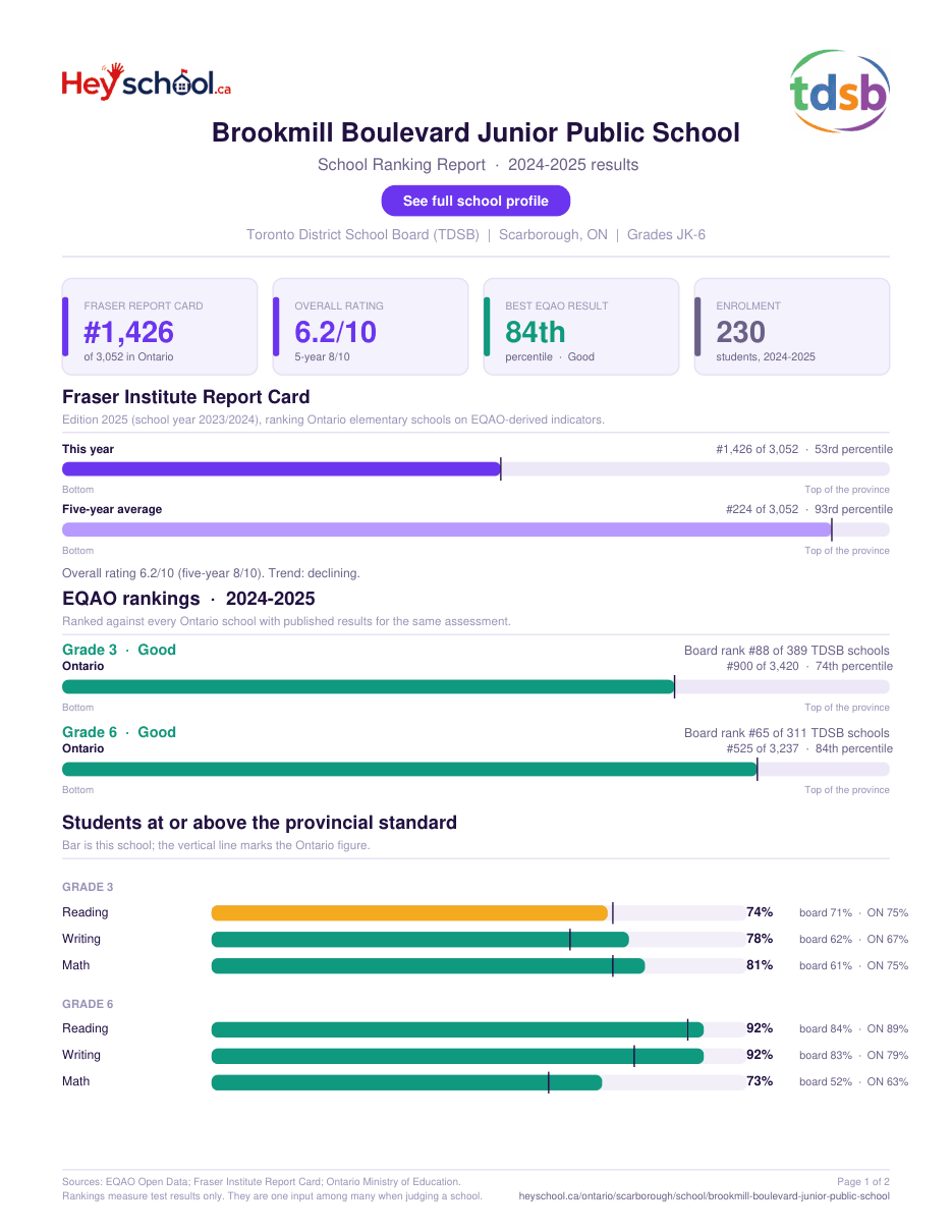 Brookmill Boulevard Junior Public School School Ranking Report 2024-2025