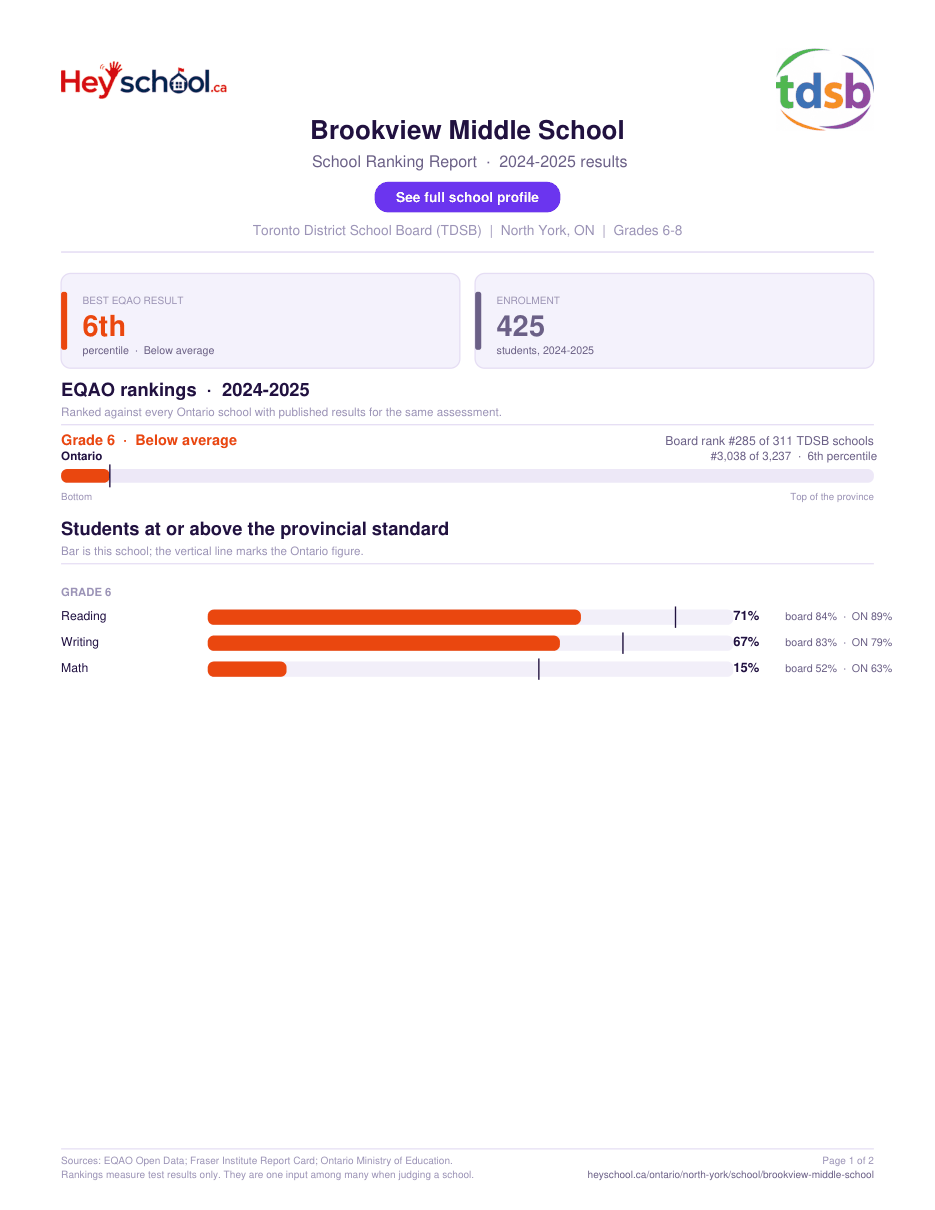 Brookview Middle School School Ranking Report 2024-2025