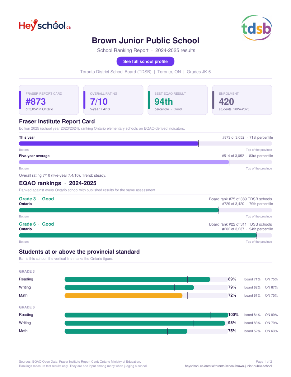 Brown Junior Public School School Ranking Report 2024-2025